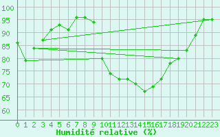 Courbe de l'humidit relative pour Nantes (44)