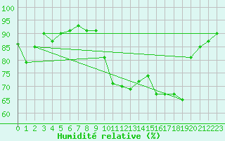Courbe de l'humidit relative pour Saint-Girons (09)