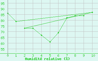 Courbe de l'humidit relative pour Khlong Yai