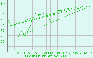 Courbe de l'humidit relative pour Valley
