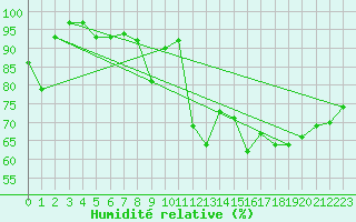 Courbe de l'humidit relative pour Poitiers (86)