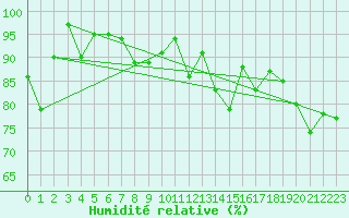 Courbe de l'humidit relative pour Villingen-Schwenning
