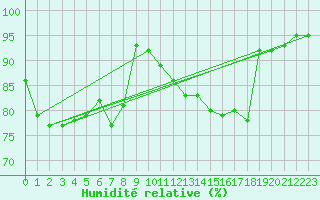 Courbe de l'humidit relative pour Kleine-Brogel (Be)