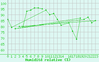 Courbe de l'humidit relative pour Buzenol (Be)