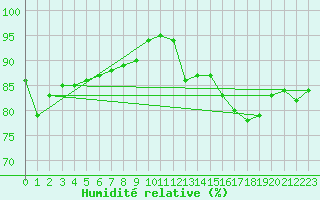 Courbe de l'humidit relative pour Chailles (41)