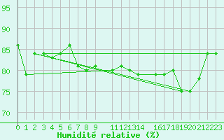 Courbe de l'humidit relative pour Gielas
