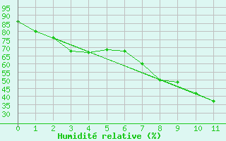 Courbe de l'humidit relative pour Madrid / C. Universitaria