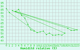Courbe de l'humidit relative pour Herwijnen Aws