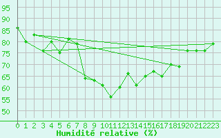 Courbe de l'humidit relative pour Sylarna