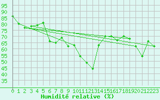 Courbe de l'humidit relative pour Market