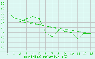 Courbe de l'humidit relative pour Ferder Fyr