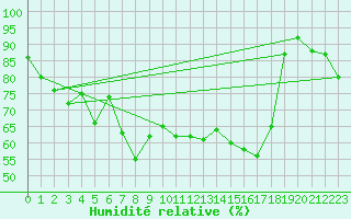 Courbe de l'humidit relative pour Pian Rosa (It)