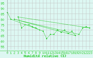 Courbe de l'humidit relative pour Saint-Brieuc (22)