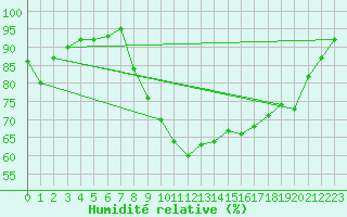 Courbe de l'humidit relative pour Furuneset