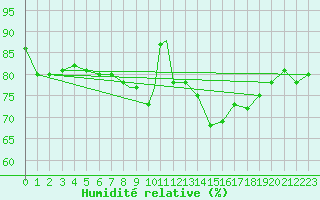 Courbe de l'humidit relative pour Linton-On-Ouse