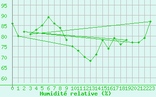 Courbe de l'humidit relative pour Kettstaka