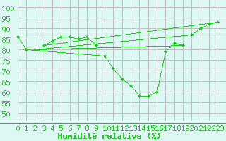 Courbe de l'humidit relative pour Beauvais (60)