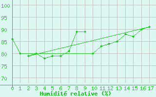 Courbe de l'humidit relative pour Stenhouse Bay