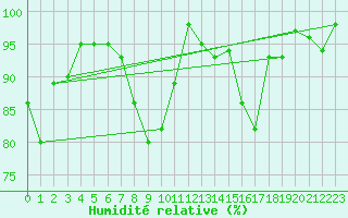Courbe de l'humidit relative pour Chateau-d-Oex