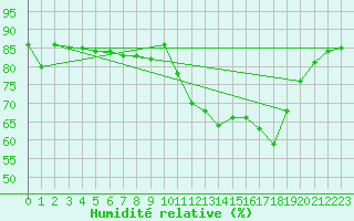 Courbe de l'humidit relative pour Hohrod (68)