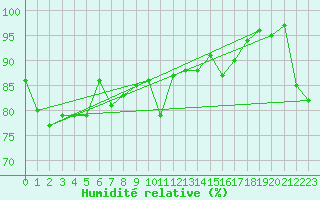 Courbe de l'humidit relative pour St Athan Royal Air Force Base
