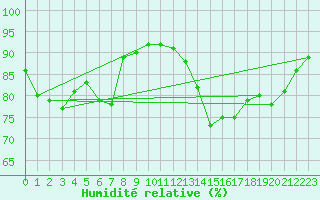 Courbe de l'humidit relative pour Stabroek