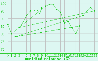 Courbe de l'humidit relative pour Wittering