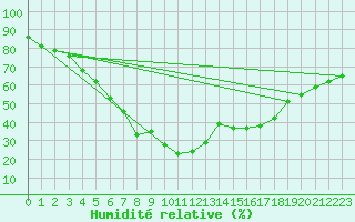 Courbe de l'humidit relative pour Katajaluoto
