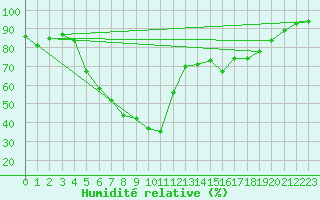 Courbe de l'humidit relative pour Itzehoe