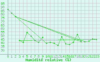 Courbe de l'humidit relative pour Elm