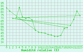 Courbe de l'humidit relative pour Leibstadt