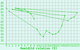 Courbe de l'humidit relative pour Feldberg-Schwarzwald (All)