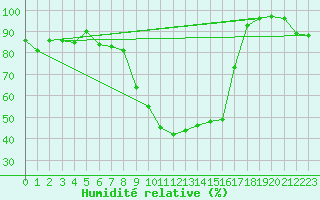 Courbe de l'humidit relative pour Cevio (Sw)