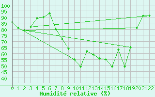 Courbe de l'humidit relative pour Lagunas de Somoza