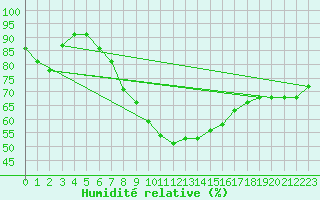 Courbe de l'humidit relative pour Shobdon