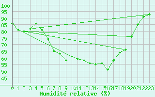 Courbe de l'humidit relative pour Leutkirch-Herlazhofen