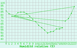 Courbe de l'humidit relative pour Filton