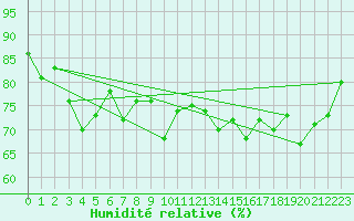 Courbe de l'humidit relative pour Ile Rousse (2B)