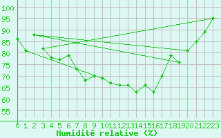 Courbe de l'humidit relative pour Thorney Island