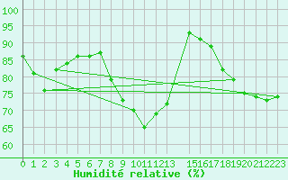 Courbe de l'humidit relative pour Idre
