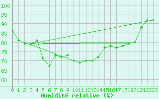 Courbe de l'humidit relative pour Aultbea