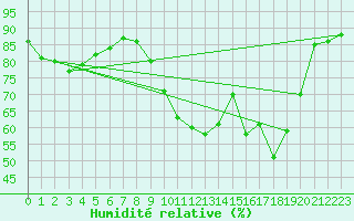 Courbe de l'humidit relative pour Chteaudun (28)