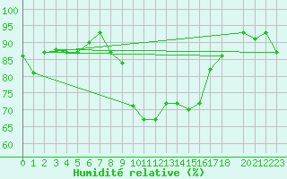 Courbe de l'humidit relative pour Bejaia