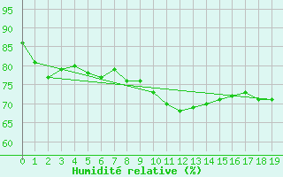 Courbe de l'humidit relative pour Kittila Laukukero