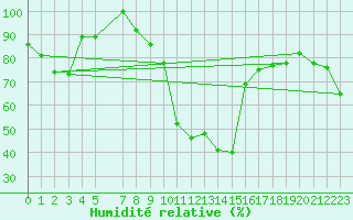 Courbe de l'humidit relative pour Gibraltar (UK)