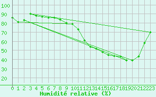 Courbe de l'humidit relative pour Auch (32)