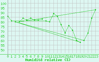 Courbe de l'humidit relative pour Luxeuil (70)