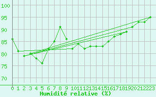 Courbe de l'humidit relative pour Manston (UK)