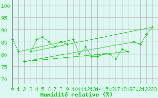 Courbe de l'humidit relative pour Cap Gris-Nez (62)