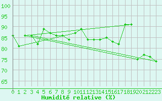 Courbe de l'humidit relative pour Stavoren Aws